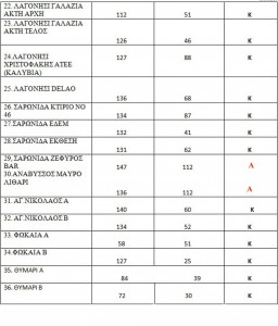 Παραλίες Σαρωνικού πίνακας