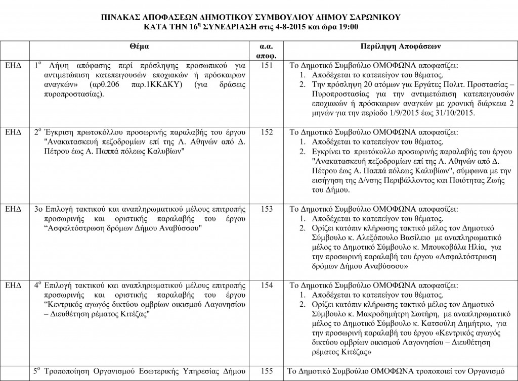 Πίνακας Αποφάσεων Δημοτικού Συμβουλίου 4-8-2015-1
