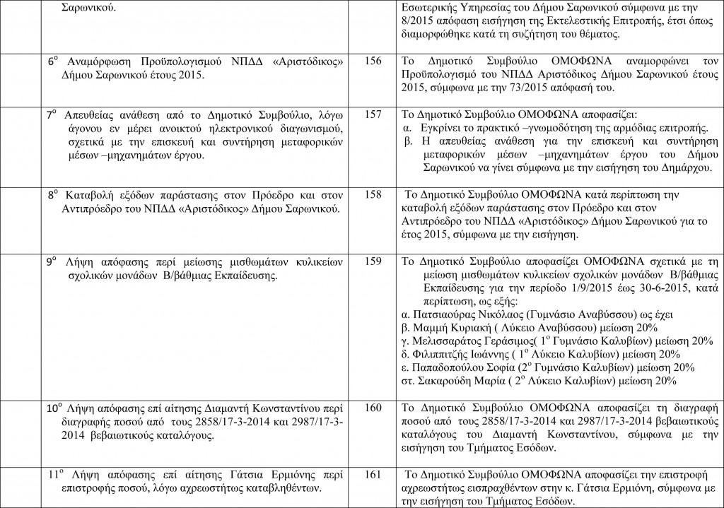 Πίνακας Αποφάσεων Δημοτικού Συμβουλίου 4-8-2015-2