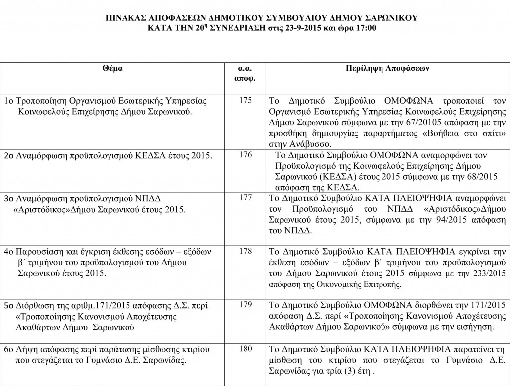 Πίνακας Αποφάσεων Δημοτικού Συμβουλίου 23-9-2015-1