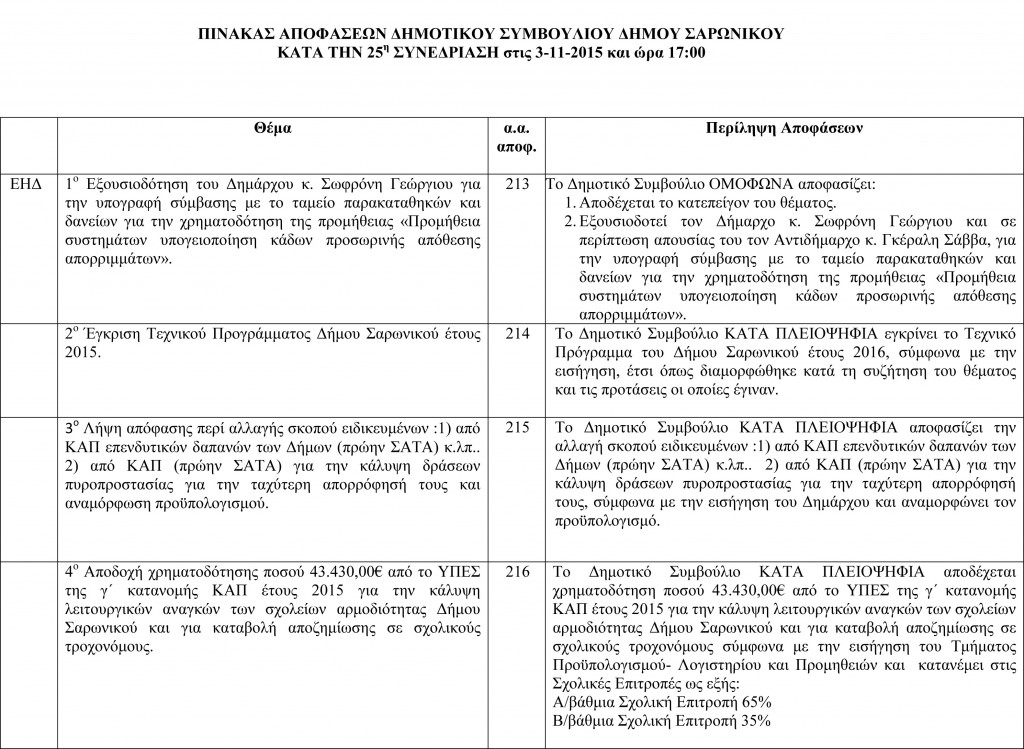 Πίνακας Αποφάσεων Δημοτικού Συμβουλίου 3-11-2015-1