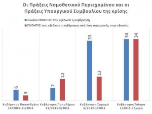 ΠΝΠ των κυβερνήσεων