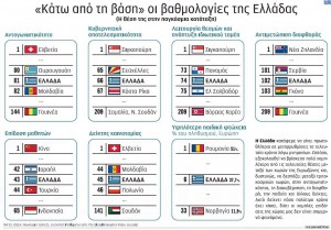 Παγκόσμια κατάταξη της Ελλάδας