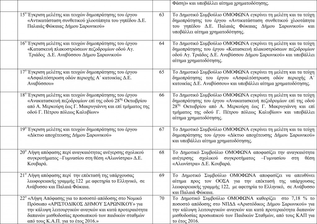 Πίνακας Αποφάσεων Δημοτικού Συμβουλίου 4-4-2016-3